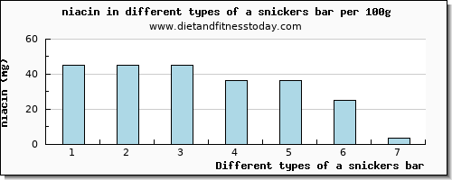 a snickers bar niacin per 100g